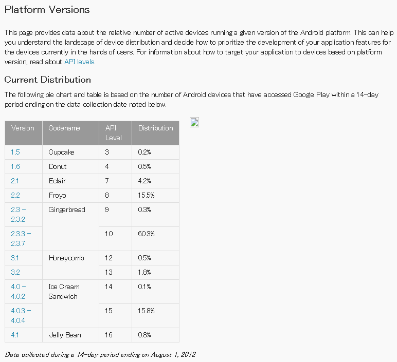 August 1, 2012 Platform Versions Current Distribution