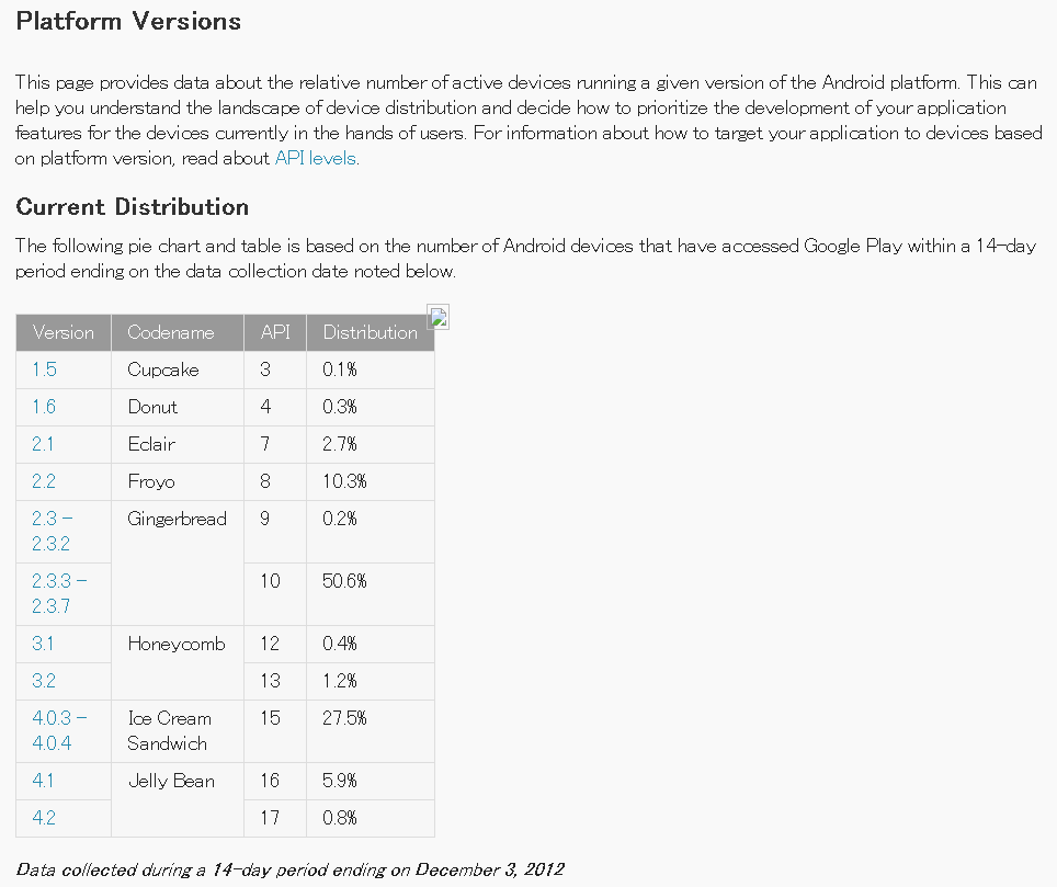 December 3, 2012 Platform Versions Current Distribution