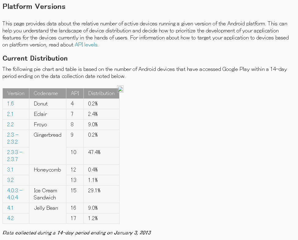 January 3, 2013  Platform Versions Current Distribution