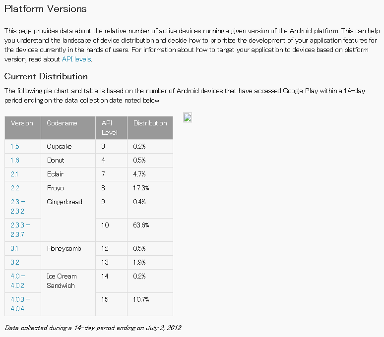July 2, 2012 Platform Versions Current Distribution
