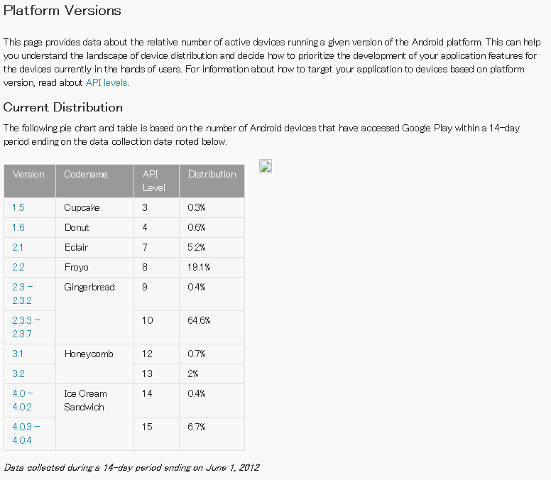 June 1, 2012 Platform Versions Current Distribution