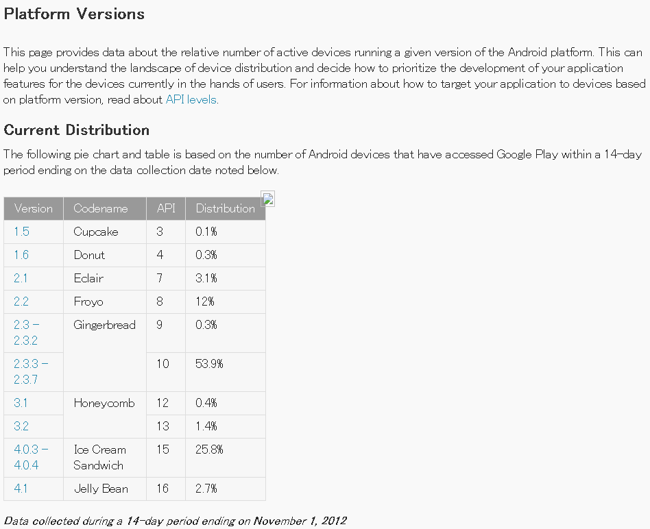 November  1, 2012 Platform Versions Current Distribution