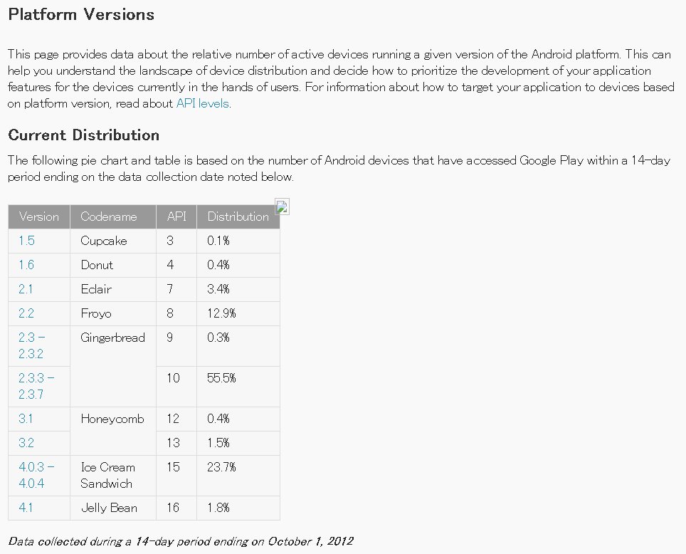 October  1, 2012 Platform Versions Current Distribution
