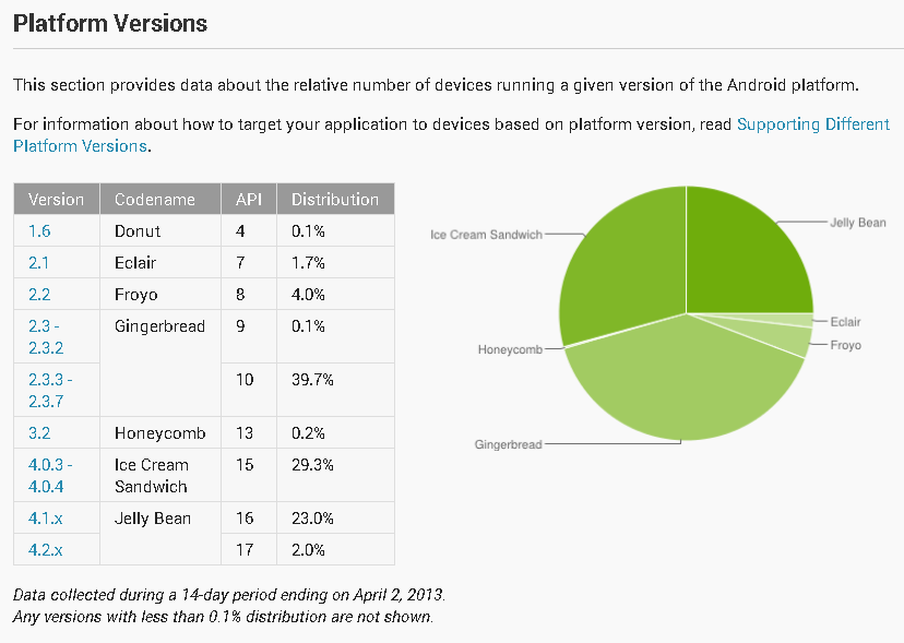 March 4, 2013 Platform Versions Current Distribution