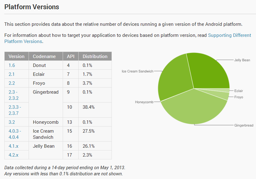 May 1, 2013 Platform Versions Current Distribution